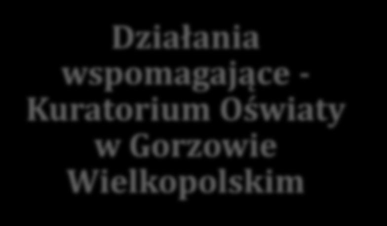 Działania w szkołach Działania organizacyjne - Kuratorium Oświaty w