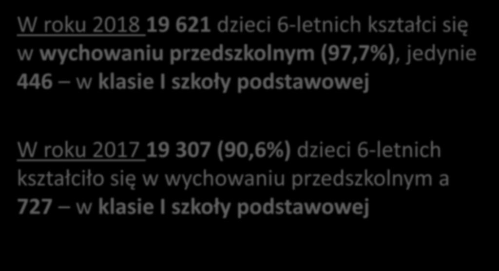 Rodzice 6-latków wybierają dla nich naukę w przedszkolu W roku 2018 19 621 dzieci 6-letnich kształci się w wychowaniu przedszkolnym (97,7%), jedynie