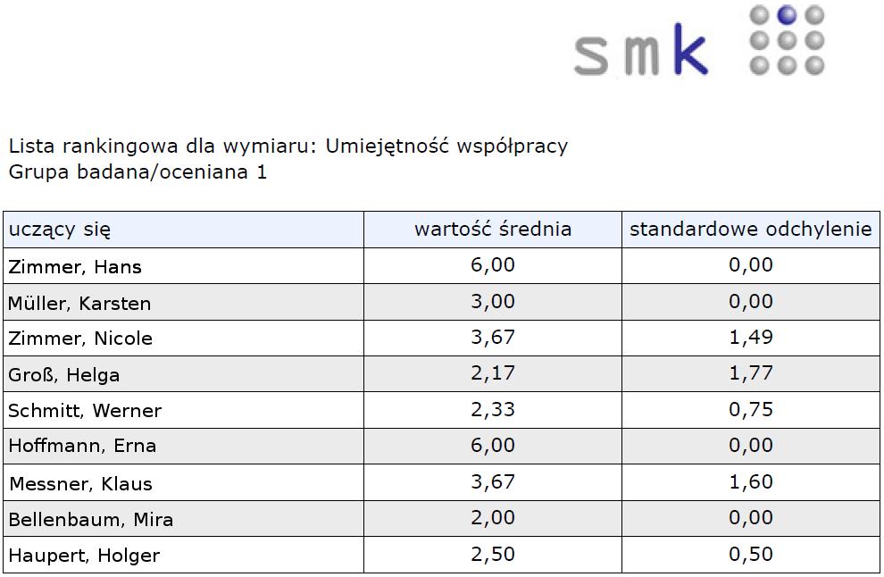 Raport - lista rankingowa Po kliknięciu na przycisk "lista rankingowa" otwiera się podsumowanie w formie listy rankingowej w formacie do druku (PDF).