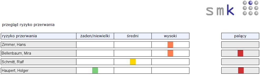 Ryzyko przerwania Po kliknięciu na przycisk "ryzyko przerwania" otwiera się ocena tendencji do przerwania w formacie do druku (PDF). Raport dzieli się na trzy obszary.