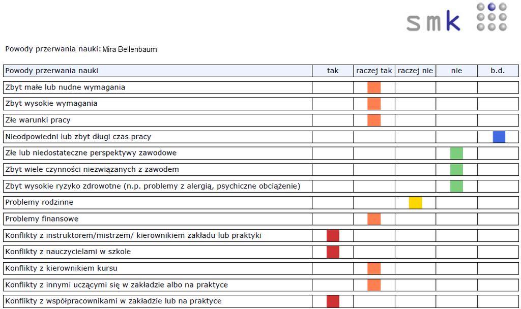 Ryzyko przerwania Trzeci obszar raportu zawiera powody przerwania tych uczniów, w przypadku których zdiagnozowano ryzyko przerwania.