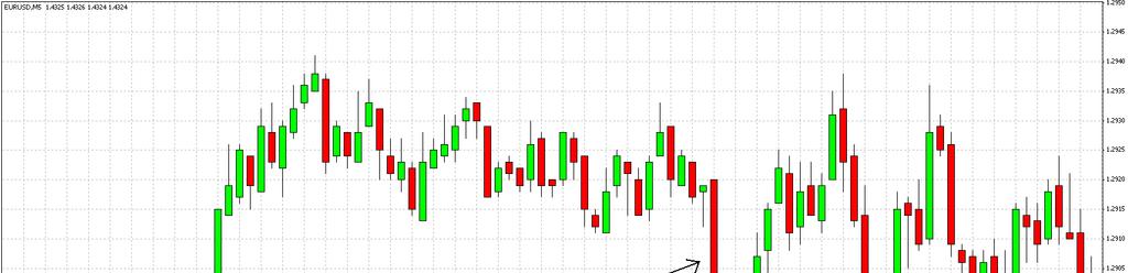 Przyk ady publikacji PKB Rys.1 Para EUR/USD Dnia 13.02 o godzinie 9.00 zosta opublikowany raport PKB (pierwsza korekta) dla Niemiec.