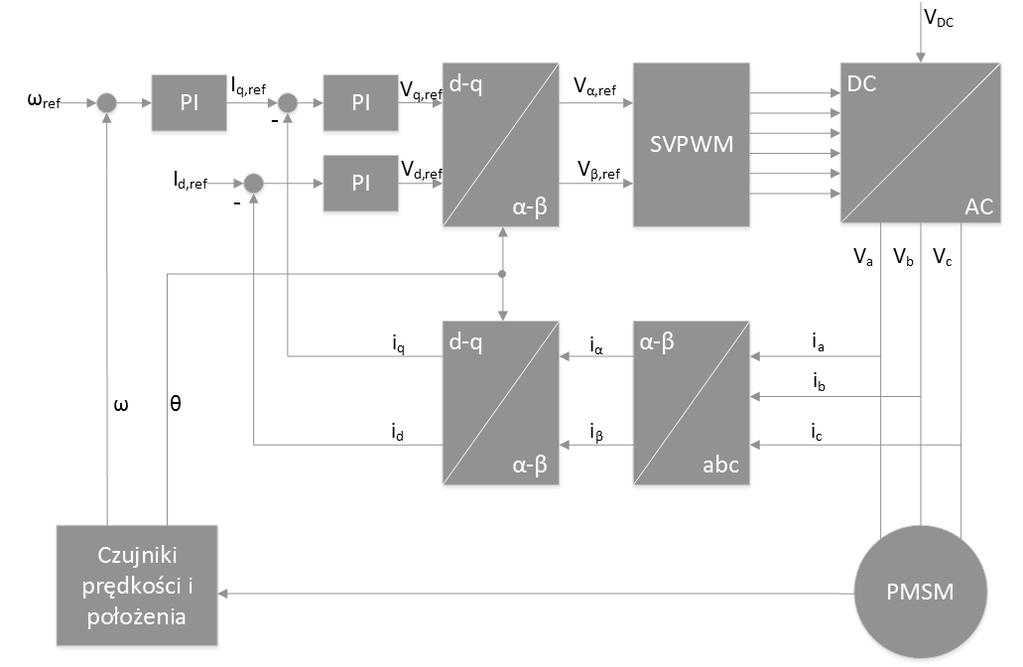 Identyfikacja uszkodzeń w napędzie z PMSM za pomocą sztucznych sieci... 369 Część elektryczna zaprojektowana została w osiach d-q według równań (1), (2) oraz (3).