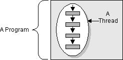 Realizacja koncepcji współbieżności w języku Java wątki: logicznie wyodrębnione sekwencje instrukcji realizowane w sposób pozornie równoległy; wykorzystują mechanizm podziału czasu; realizowane są w