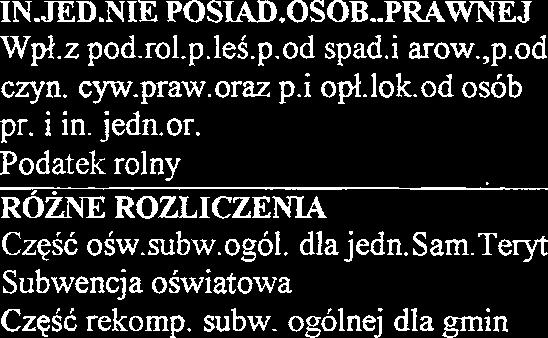 praw.oraz p.i opl.lok.od osdb pr. i in. jedn.1. 22.92 66,inn L.L~VV 32 Podatek rolny 22.92 274.4 758 RO& ROZLCZENA 27395 6.267.247 7581 CzqSc osw.subw.og61. dla jedn.sa.teryt 1.2 4.15.