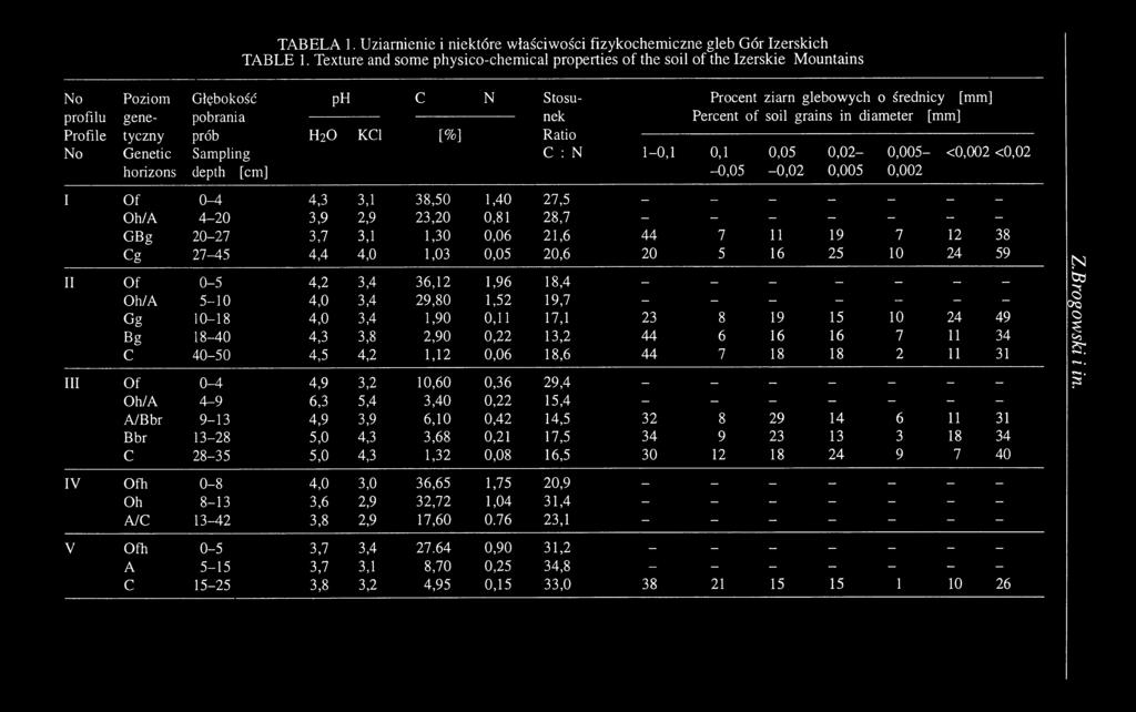 H20 KC1 [%] Ratio С : N Procent ziarn glebowych o średnicy [mm] Percent of soil grains in diameter [mm] 1-0,1 0,1-0,05 0,05 0,02- -0,02 0,005 0,005-- <0,002 <0,02 0,002 I Of 0-4 4,3 3,1 38,50 1,40