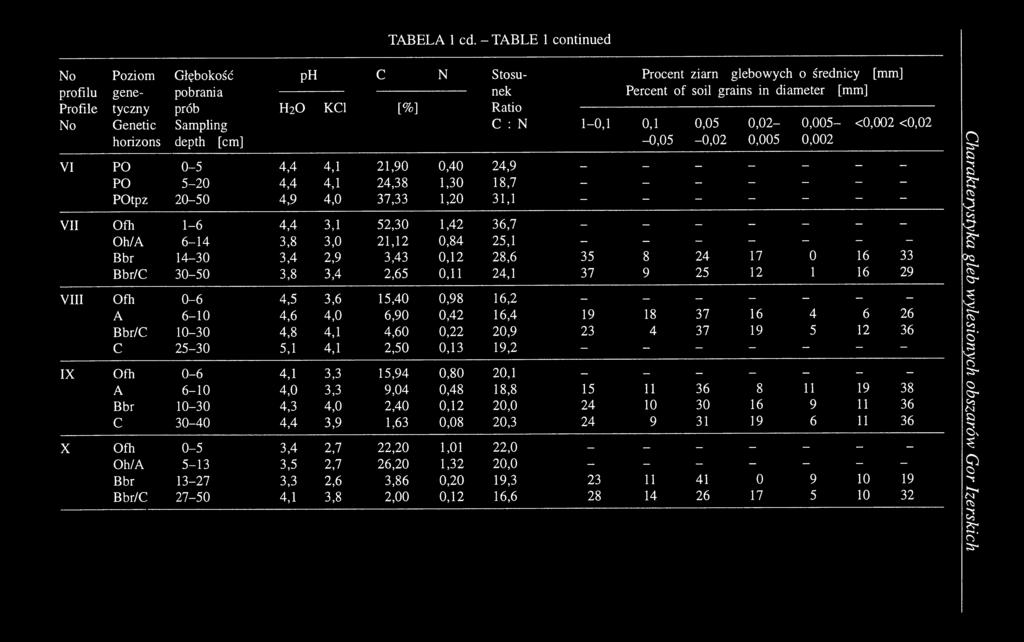 [mm] Percent of soil grains in diameter [mm] 1-0,1 0,1-0,05 0,05-0,02 0,02-0,005 0,005-- <0,002 <0,02 0,002 VI PO 0-5 4,4 4,1 21,90 0,40 24,9 - - - - - - - PO 5-20 4,4 4,1 24,38 1,30 18,7 - - - - - -
