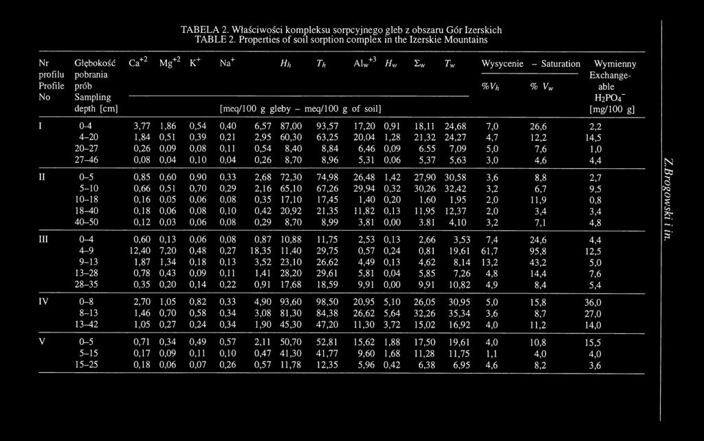 %Vh - Saturation % Vw Wymienny Exchangeable H2PO4" [meq/100 g gleby - meq/100 g of soil] [mg/100 g] 3,77 1,84 0,26 0,08 1,86 0,51 0,09 0,04 0,54 0,39 0,08 0,10 0,40 0,21 0,11 0,04 6,57 2,95 0,54 0,26