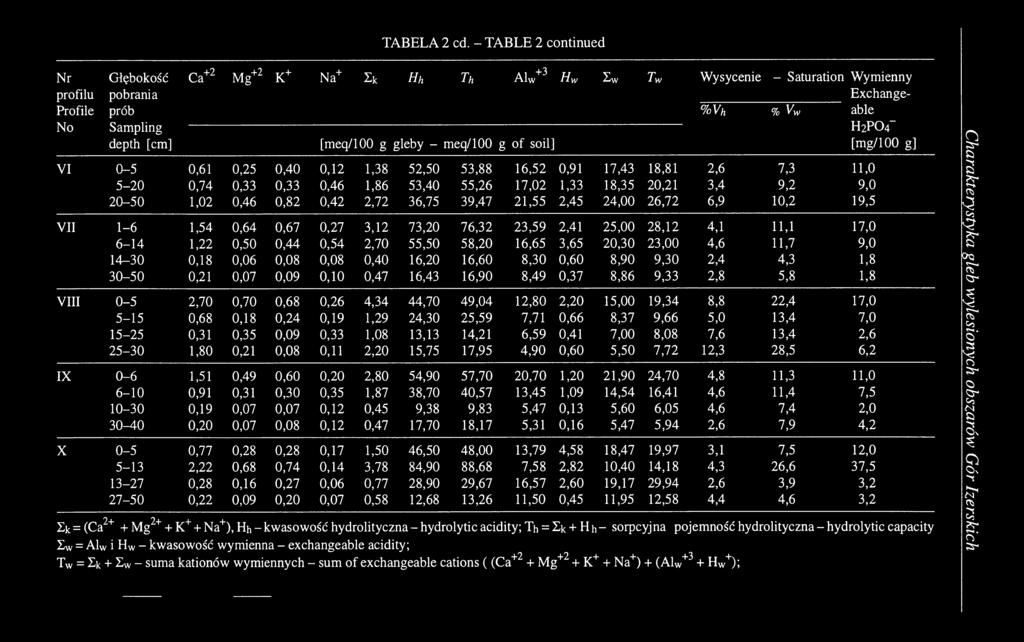 0,82 [meq/100 g gleby - 0,12 0,46 0,42 1,38 1,86 2,72 52,50 53,40 36,75 meq/100 g of soil] 53,88 55,26 39,47 16,52 17,02 21,55 0,91 1,33 2,45 17,43 18,35 24,00 18,81 20,21 26,72 %Vh 2,6 3,4 6,9 -