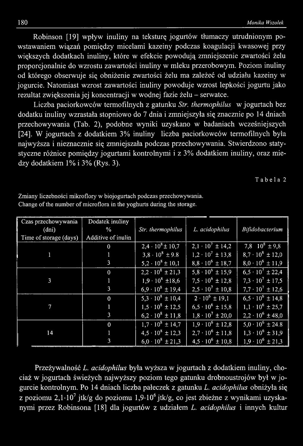 Poziom inuliny od którego obserwuje się obniżenie zwartości żelu ma zależeć od udziału kazeiny w jogurcie.