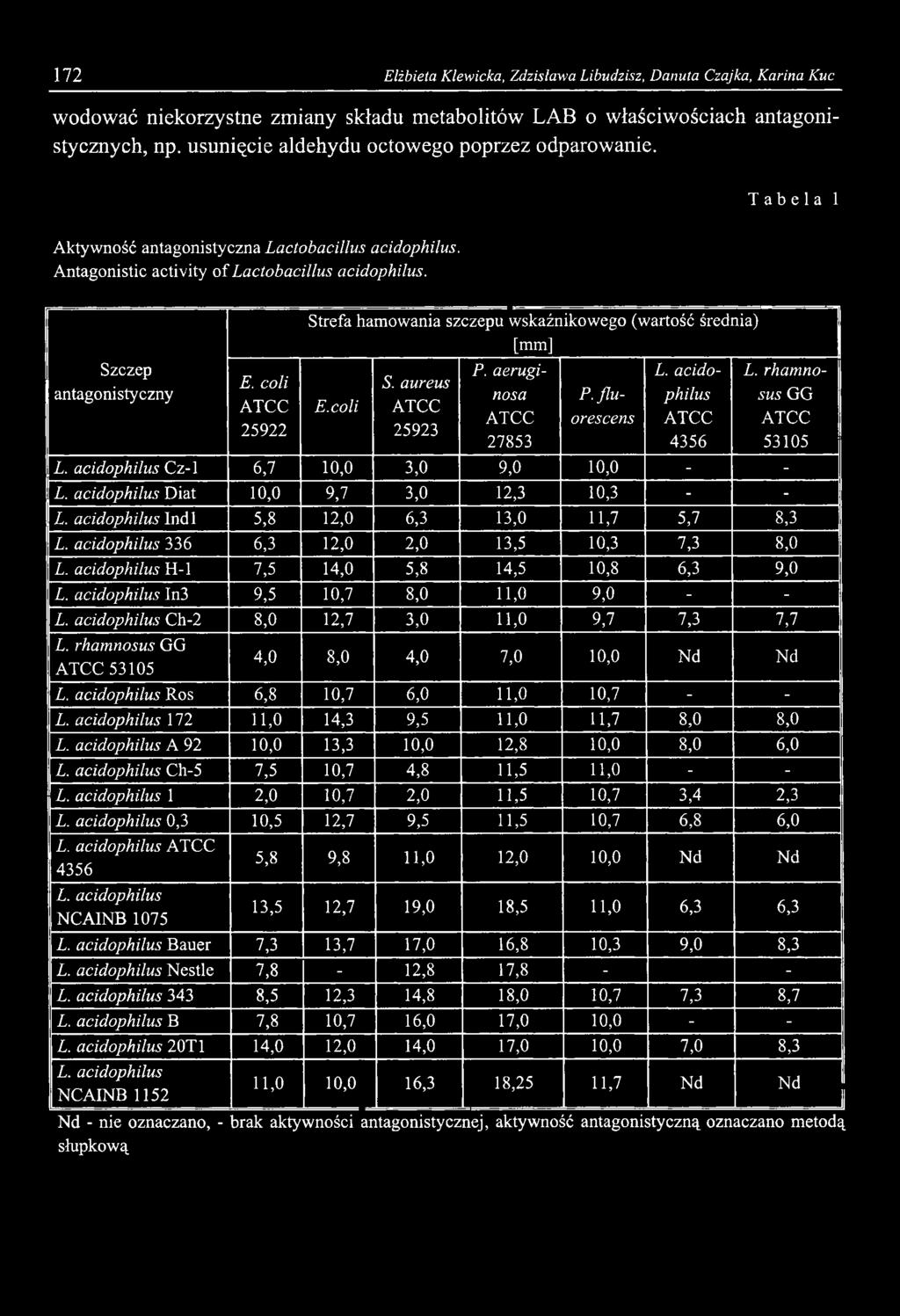 coli 25922 Strefa hamowania szczepu wskaźnikowego (wartość średnia) [mm] E.coli S. aureus 25923 P. aeruginosa 27853 P. fluorescens L. acidophilus 4356 L. rhamnosus GG 53105 L.