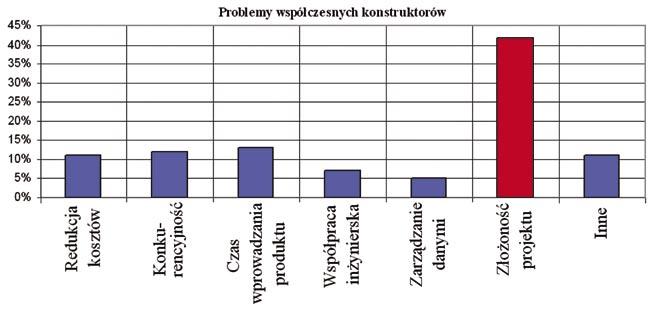 Powstał, by sprostać wyzwaniu złożoności projektów Solid Edge V16 dam udzyński, Wojciech ieniaszewski, Kamil ziadosz Jedną z głównych cech współczesnego rynku konsumenckiego jest radykalny wzrost