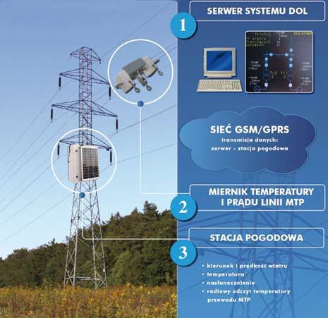 System monitorowania