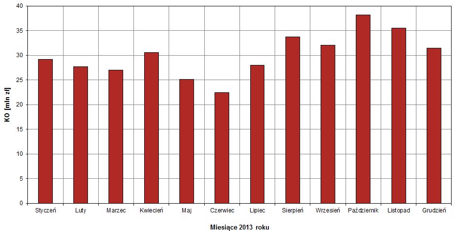 Koszty usuwania ograniczeń systemowych na rynku bilansującym w poszczególnych miesiącach roku Koszty ograniczeń sieciowych stanowią ok.