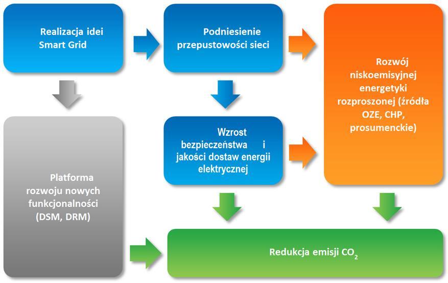Założenia