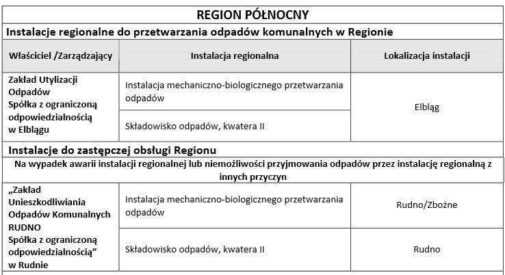 przetwarzania odpadów komunalnych. Tabela 2.