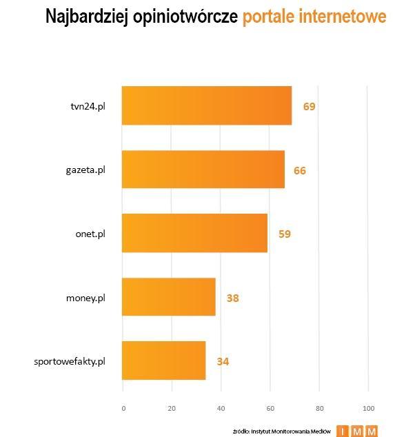 1.5. Ranking portali internetowych Wśród najczęściej cytowanych portali na pierwszym miejscu