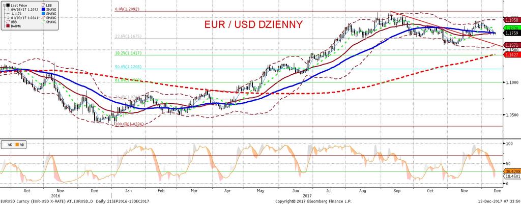 NIE KASOWAC EURUSD fundamentalnie EURUSD technicznie EURUSD spadał wczoraj az do wieczora, wiedziony przez mocniejszego dolara i oczekiwania na Fed (nasz poglad na dzisiejsze posiedzenie