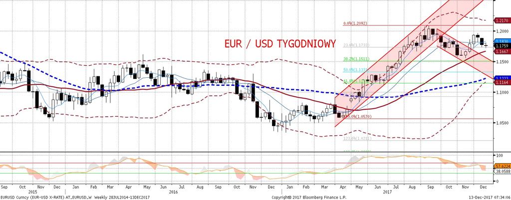 W godzinach wieczornych EURUSD odbił w okolice 1,1750 z uwagi na wydarzenia polityczne w USA: z wyborów uzupełniajacych na 1 miejsce w senacie ze stanu Alabama z tarcza wyszedł demokrata Doug Jones.