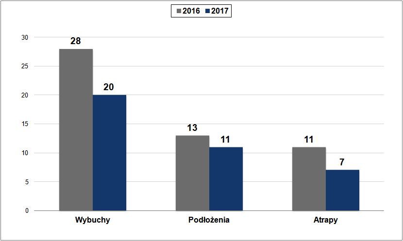 Liczba podłożeń i wybuchów w 2016 i 2017 roku W omawianym okresie odnotowano 260 (391) fałszywych powiadomień, którymi zostało objętych 643 (1 949) różnego rodzaju instytucje publiczne oraz siedziby