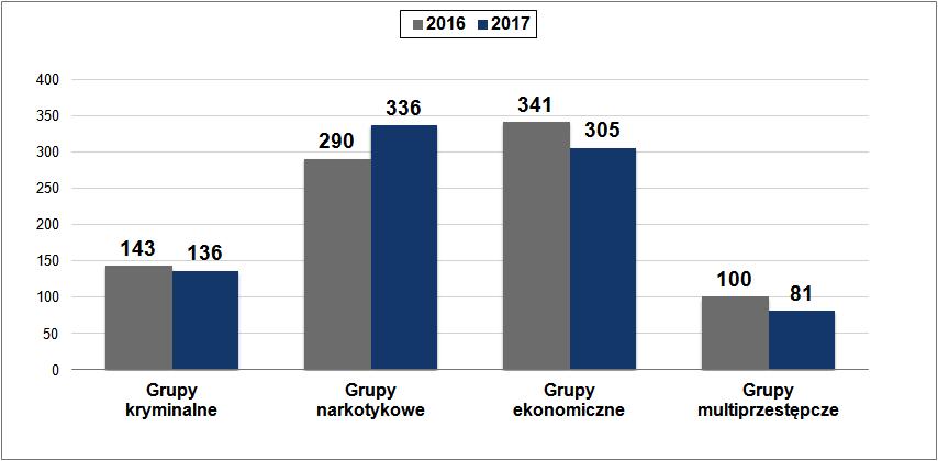 Liczba grup przestępczych (wg wybranych kategorii) pozostających w zainteresowaniu CBŚP w 2016 i 2017 roku W wyniku krajowych i międzynarodowych działań w zakresie zwalczania zorganizowanej