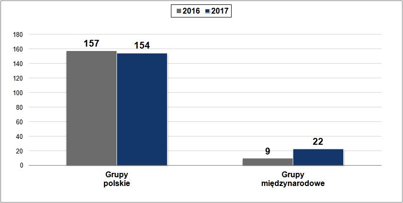Liczba grup wyeliminowanych przez CBŚP w 2016 i 2017 roku 1.1 Wyniki Centralnego Biura Śledczego Policji w ramach prowadzonych postępowań przygotowawczych.