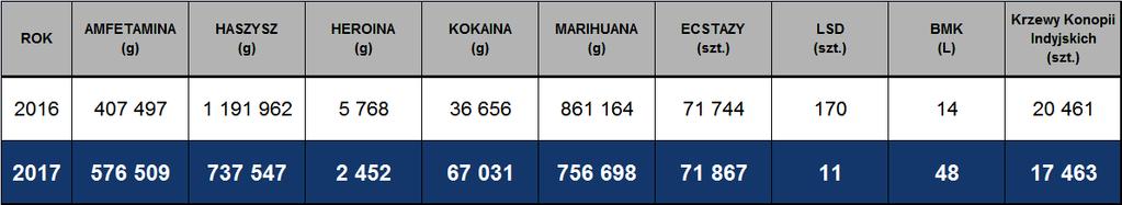 Zabezpieczono następujące rodzaje narkotyków: Amfetamina 576 (407) kg Metamfetamina 43 (2) kg Haszysz 737 kg (1,2 tony) Heroina 2,5 (6) kg Kokaina 67 (37) kg Marihuana 757 (861) kg MDMA 69 (750) kg