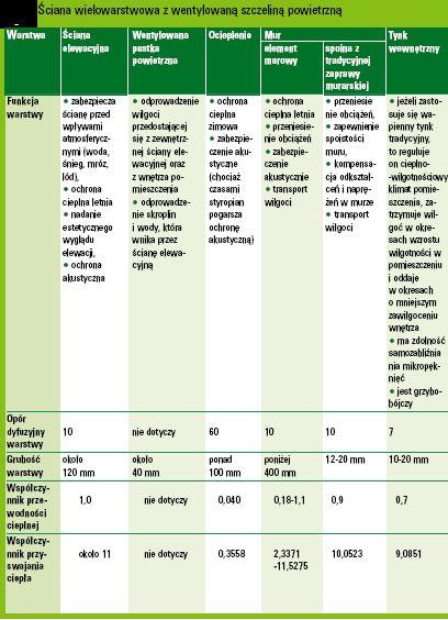 Tabela 6 Warstwa licowa chroni przed wpływami atmosferycznymi, szczelina wentylacyjna pozwala odprowadzić wilgoć, która przenika