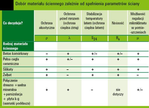 Tabela 2 Ściana zewnętrzna budynku powinna między innymi zapewnić: - ochronę akustyczną, - ochronę termiczną w ciągu lata, - ochronę termiczną w ciągu zimy, -