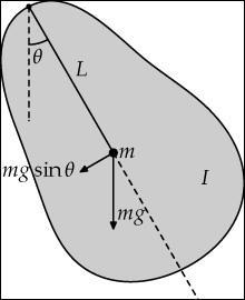 Wahadła Wahadło matematyczne Model matematyczny Punkt materialny zawieszony na