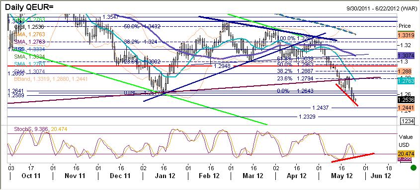 EURUSD fundamentalnie Wczorajsze notowania EURSD zamknęły się w relatywnie wa- skim range (1,2514-1,2619).