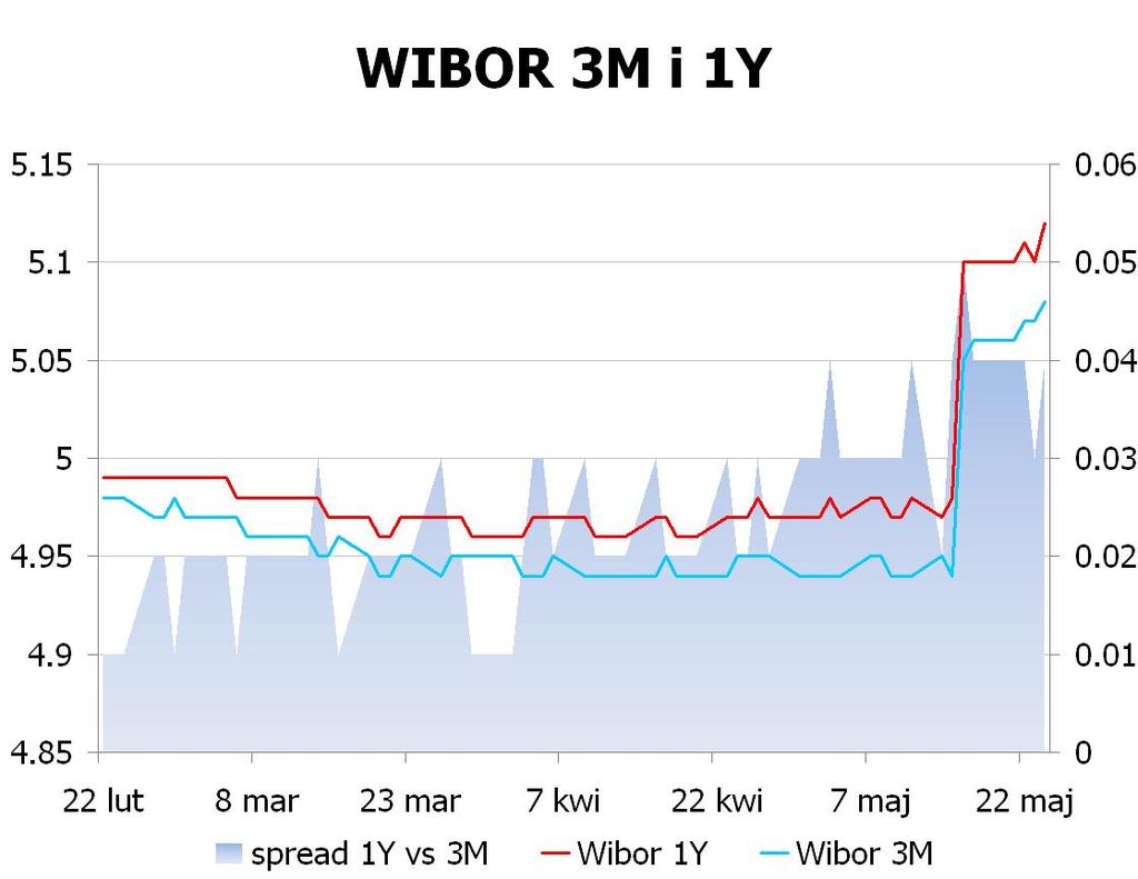 IRS BID ASK depo BID ASK Fixing NBP 1Y 5.13 5.17 ON 4.5 4.8 EUR/PLN 4.3665 2Y 4.9175 4.95 1M 4.6 5.0 USD/PLN 3.4779 3Y 4.84 4.88 3M 4.9 5.1 CHF/PLN 3.6357 4Y 4.83 4.86 5Y 4.825 4.