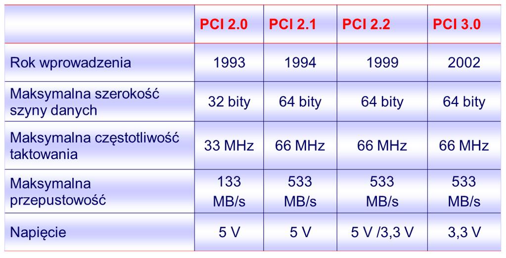 Rozwój