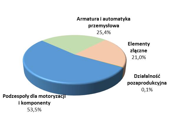 Przychody ze sprzedaży wg segmentów Segment Podzespołów dla motoryzacji i komponentów zanotował najwyższy (53,5%) udział w sprzedaży Grupy.