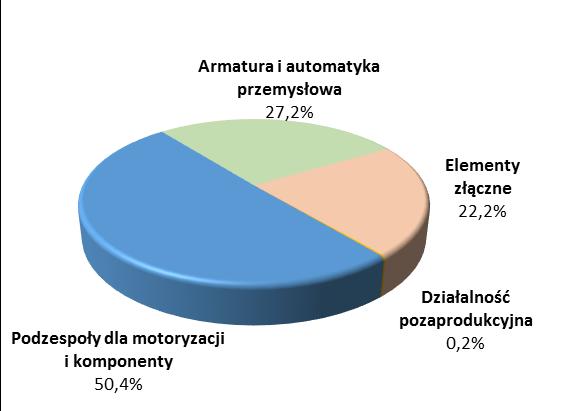 sprzedażowych w spółkach Grupy. Segment Armatury i automatyki przemysłowej zanotował przychody ze sprzedaży na poziomie zbliżonym do roku 2016.