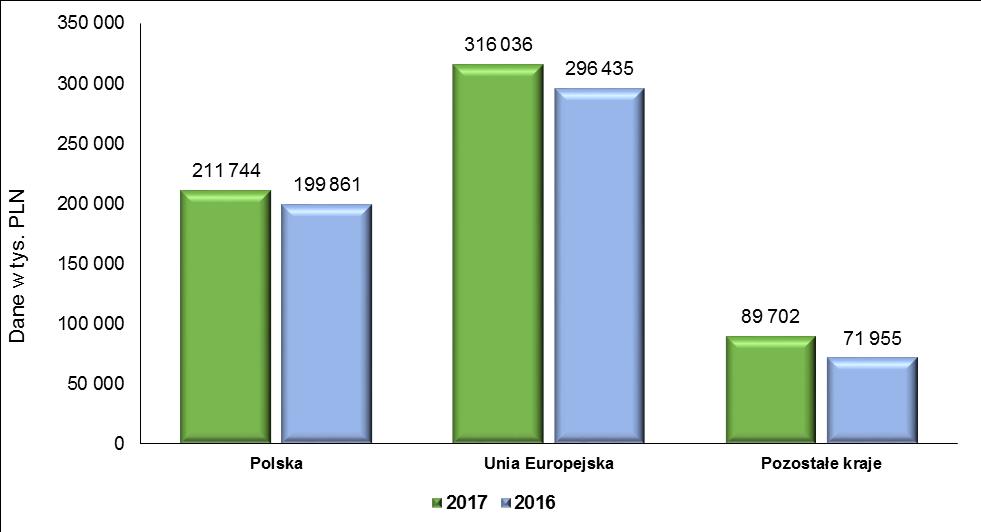 Struktura terytorialna sprzedaży Dynamika wzrostu kosztu własnego sprzedaży (12%) była wyższa od dynamiki wzrostu przychodów ze sprzedaży (9%).
