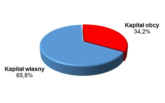 Dane w tys. PLN SPRAWOZDANIE ZARZĄDU Z DZIAŁALNOŚCI GRUPY KAPITAŁOWEJ ZA 2017 ROK Sprawozdanie z sytuacji finansowej Pasywa Dane w tys. PLN 31.12.