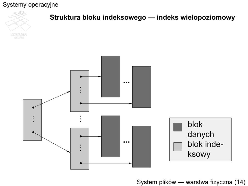 W schemacie wielopoziomowym na pierwszym poziomie jest jeden blok indeksowy, a każdy wskaźnik w tym bloku określa następny blok indeksowy itd.