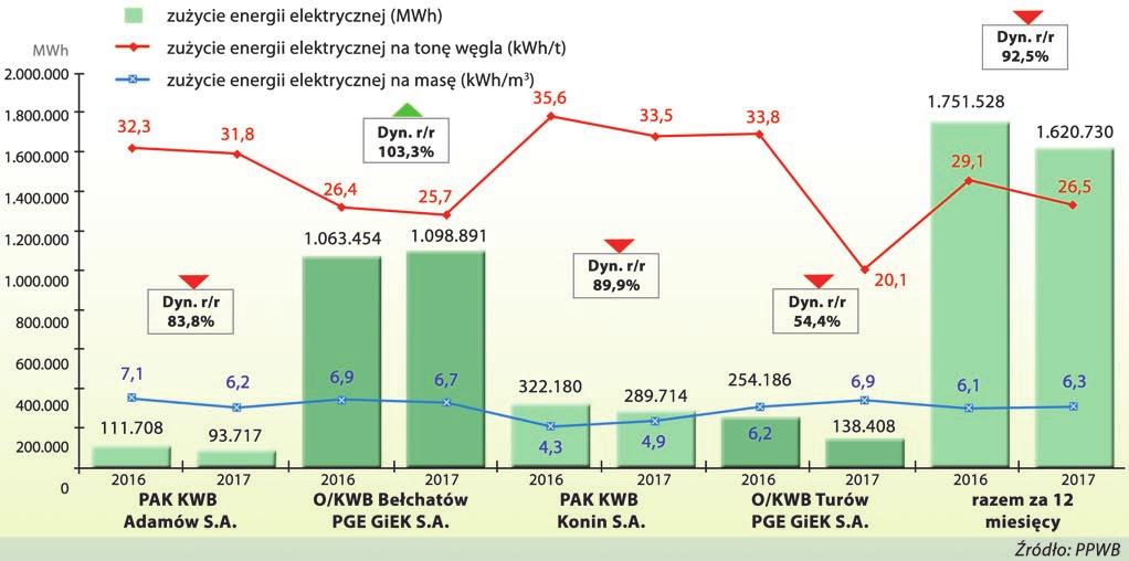 PPWB dzanie wody z odkrywek jest istotnym czynnikiem obciążającym węgiel, jednak ilość pompowanej i odprowadzanej z odkrywki wody nie zależy wprost od ilości wydobytego węgla.
