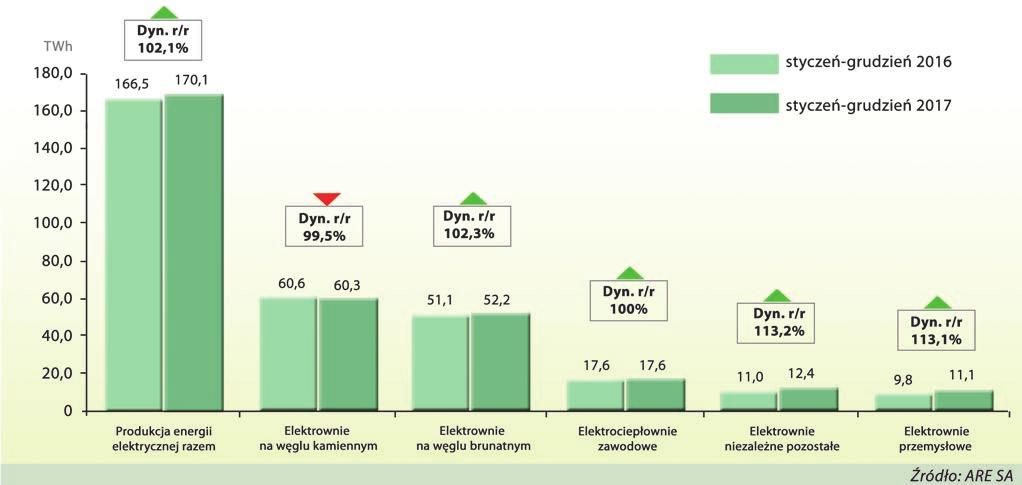 PPWB Rys. 9. Produkcja energii elektrycznej w Polsce wg rodzaju jednostek wytwórczych za okres styczeń grudzień 2016/2017 r. (TWh). w tym samym okresie 2016 r.