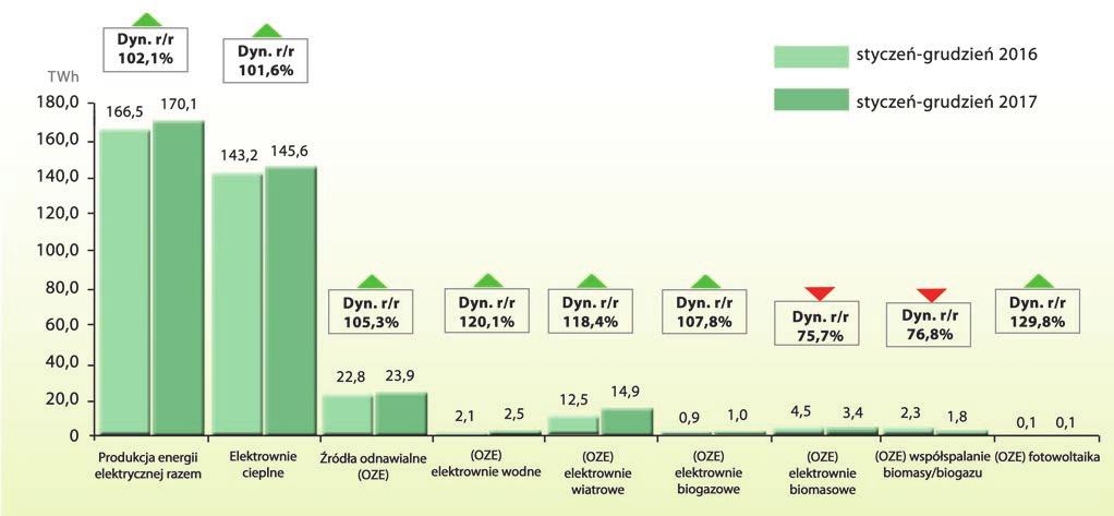 (6,5% udział w ogólnej produkcji energii elektrycznej wzrost w porównaniu do roku 2015 o 12%), pozostałe elektrownie niezależne wyprodukowały 12,4 TWh energii elektrycznej, tj.