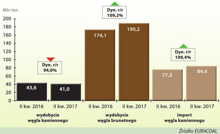 PPWB dzin (dynamika r/r: 99,9%). Średnia czasu wykorzystania mocy osiągalnej w elektrowniach cieplnych zawodowych (w tym elektrociepłownie) w badanym okresie wynosiła 4,5 tys.