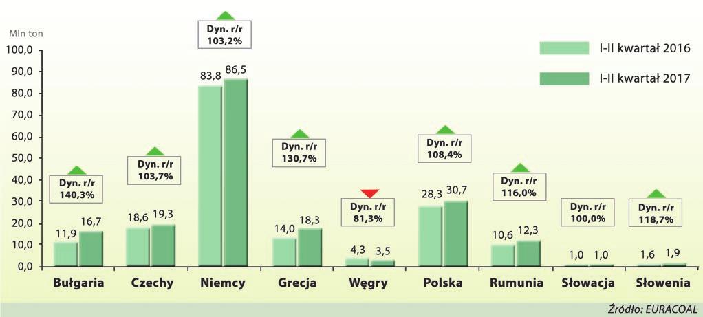 PPWB Rys. 13. Udział procentowy poszczególnych państw europejskich w strukturze wydobycia węgla brunatnego ogółem za okres styczeń czerwiec 2017 r.