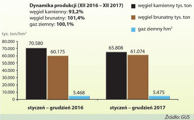 PPWB węgla 7 roku Rys. 1. Wydobycie węgla kamiennego, węgla brunatnego i gazu ziemnego za okres styczeń grudzień 2016/2017 r. Średnia cena zbytu węgla ogółem w 2017 r.