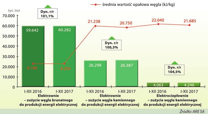 Średnia cena węgla energetycznego osiągnęła poziom 239,26 zł/t i była o 23,90 zł/t (11,1%) wyższa, natomiast cena węgla koksowego uzyskała poziom 628,02 zł/t przy niebagatelnym wzroście 242,27 zł/t