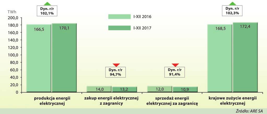 PPWB Rys. 3. Produkcja energii elektrycznej (TWh) w elektrowniach krajowych, wielkości wymiany energii elektrycznej z zagranicą i krajowe zużycie energii za okres styczeń grudzień 2016/2017 r.