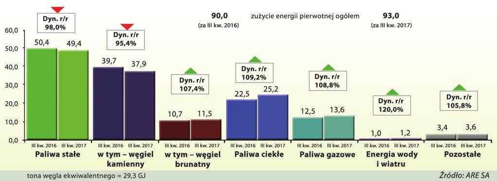 Eksport energii wyniósł 10,9 TWh i był o ponad 8% niższy niż w 2016 r. Najwięcej energii sprzedaliśmy do Niemiec. Natomiast import energii wyniósł w ubiegłym roku 13,2 TWh wobec 14 TWh w 2016 r.