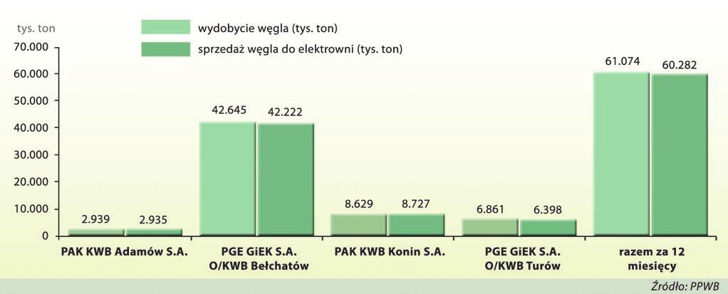 PPWB Wyniki produkcyjne branży węgla brunatnego uzyskane w roku 2017 Rok 2017 dla krajowej branży wydobywczej węgla brunatnego w porównaniu do okresu roku 2016 był wyjątkowy, bowiem odnotowujemy na