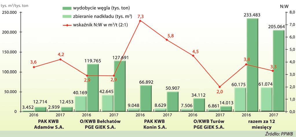 PPWB Rys. 6. Poziom wydobycia węgla i zbierania nadkładu w kopalniach węgla brunatnego na przestrzeni 12 miesięcy lat 2016 i 2017.