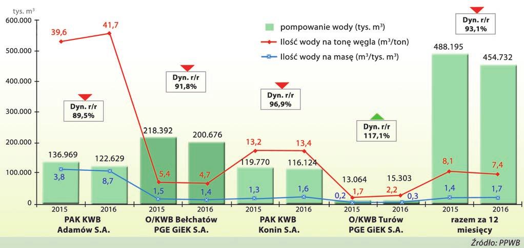 Odprowadzanie wody z odkrywek W 2017 roku wypompowano z odkrywek łącznie ponad 454 mln m 3 wody, co w przeliczeniu ilości wypompowanej wody na ilość urobionej masy pozwoliło uzyskać wskaźnik